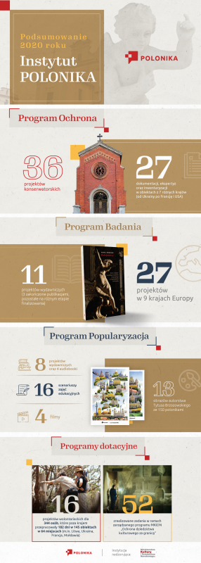 Podsumowanie działań Instytutu POLONIKA w roku 2020